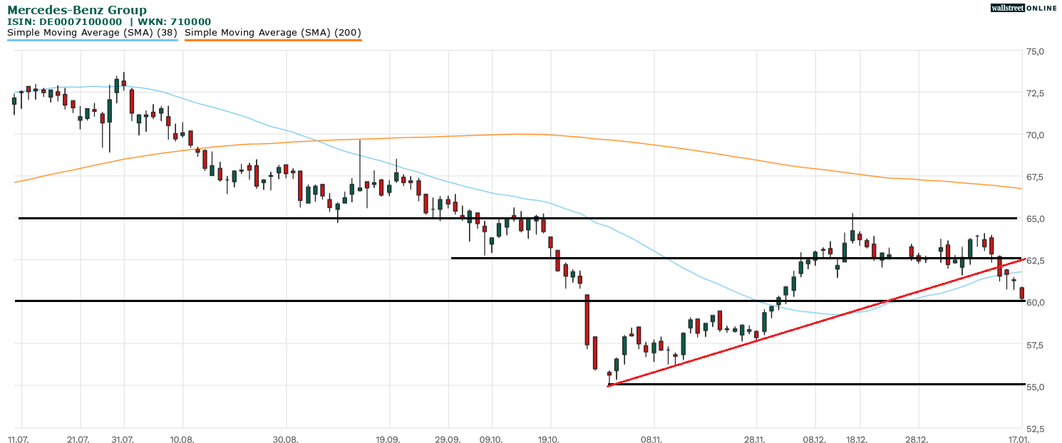 Mercedes Benz in der Analyse bei B&ouml;rsennews
